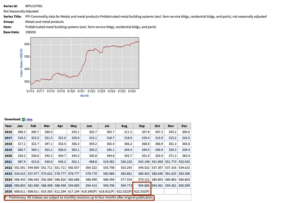 BLS data table for series WPU107901 with September 2025 (594.686) and September 2026 (622.532) boxed